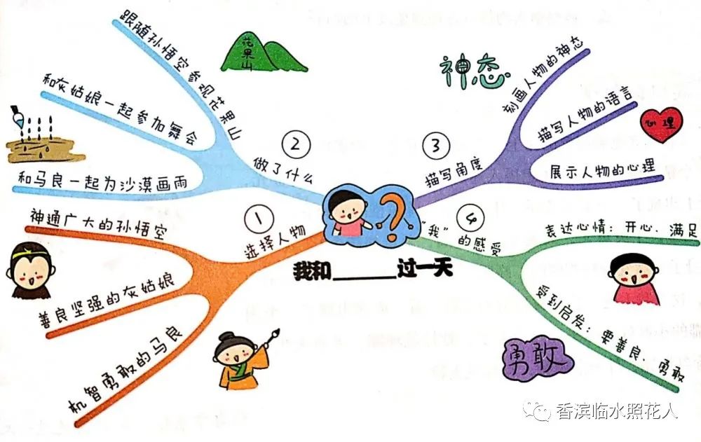 西游记孙悟空大闹天宫思维导图,五下孙悟空思维导图