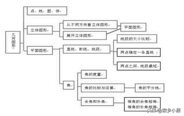 七年级上册知识点汇总思维导图,七年级上册数学期末复习导与练