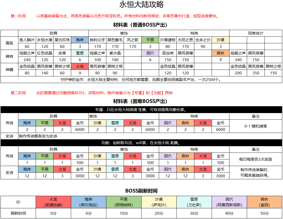 dnf永恒大陆装备速成,DNF永恒大陆