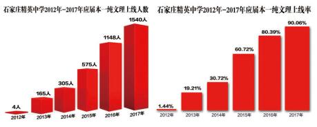 石家庄精英中学招生要求,石家庄精英高中招生2020收费