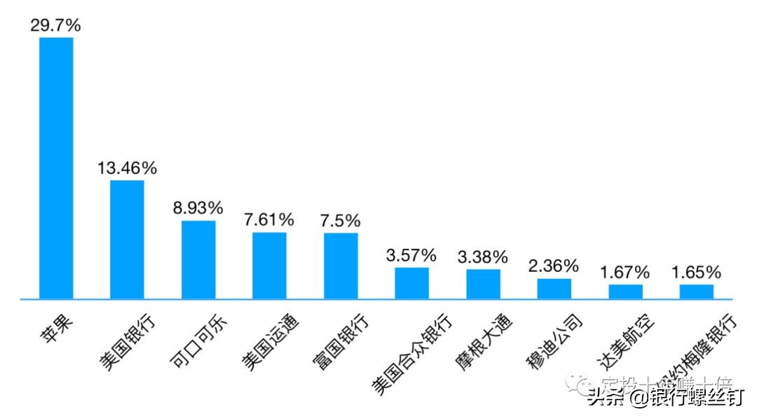 怎么看巴菲特买什么股票,巴菲特看好的股票涨起来了怎么办