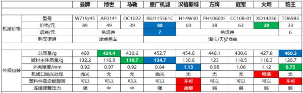 ea888机滤拆解对比,机滤挑选