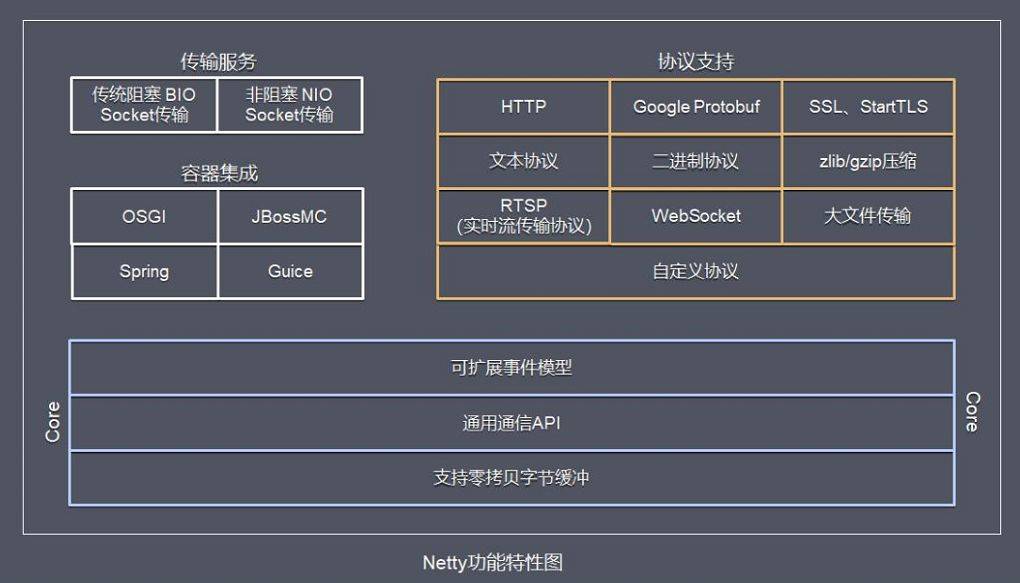 netty架构与原理,带你深度解析netty