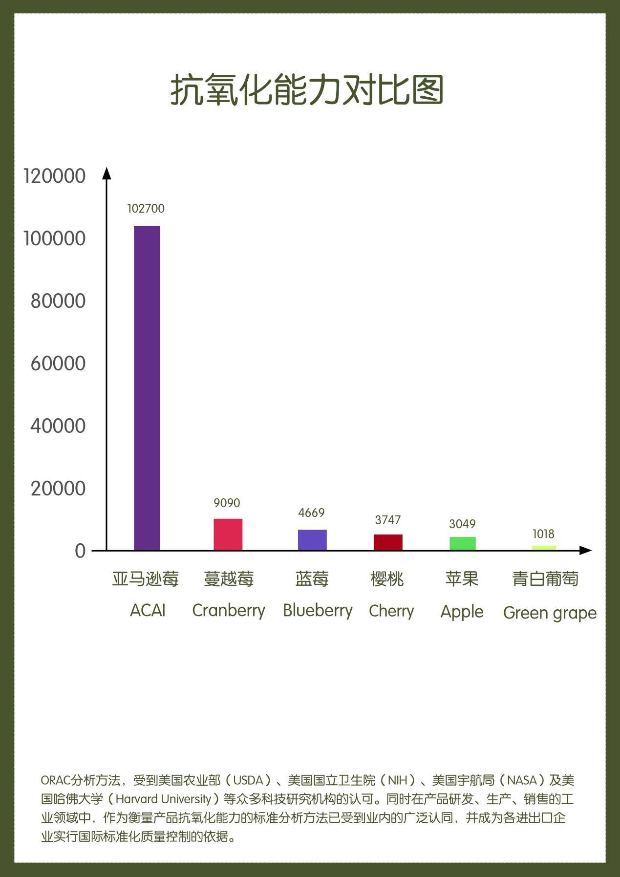 科学分析抗氧化，一瓶美维仕亚马逊莓搞定你的抗老难题