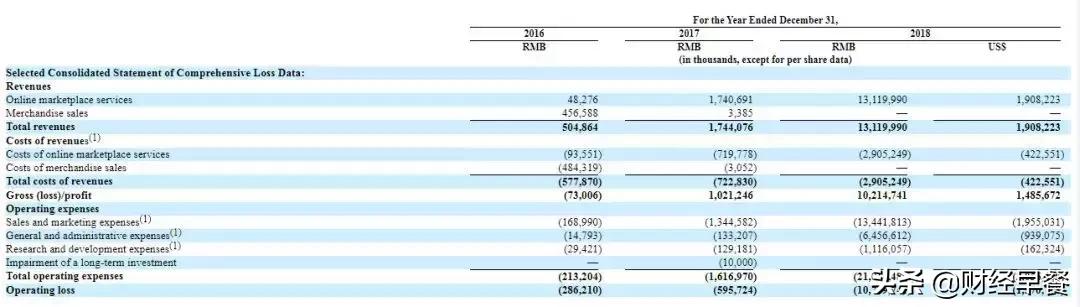 拼多多为什么还亏损,为什么拼多多净亏损那么多