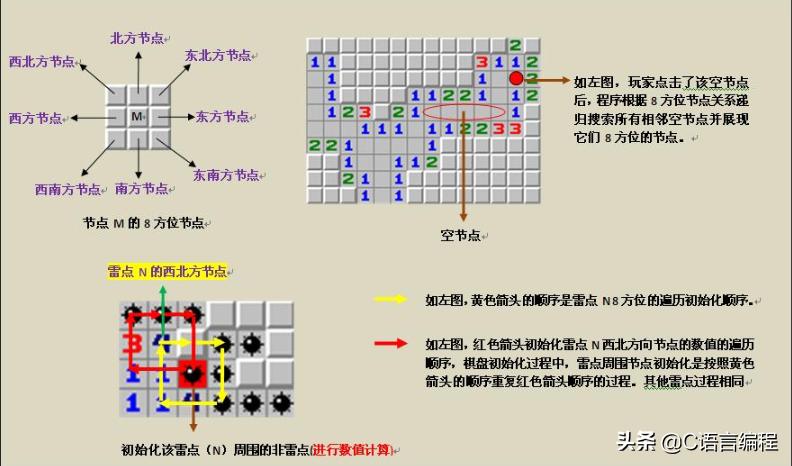 c语言扫雷代码和注释,扫雷游戏需要用到的c语言知识