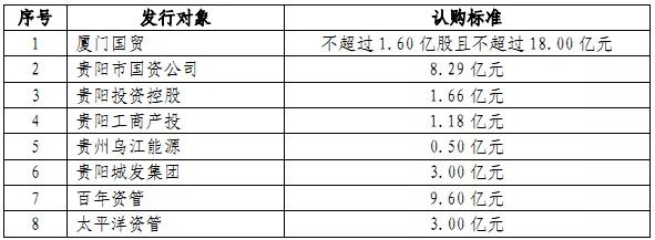 贵阳银行定增45亿：百年资管涉9.6亿，幕后金主中融人寿