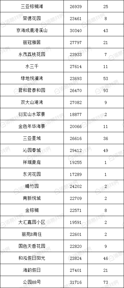 三亚市小区房价排行榜,三亚10月二手房交易均价