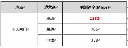 5g三大运营商哪个网速最好,相同运营商5g网速不一样