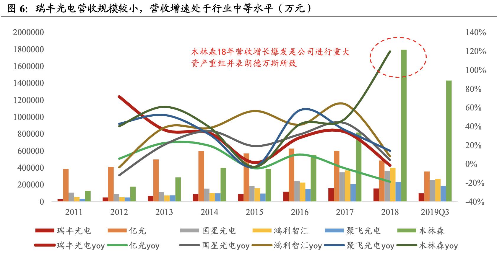 瑞丰光电miniled生产线,瑞丰光电miniled现状