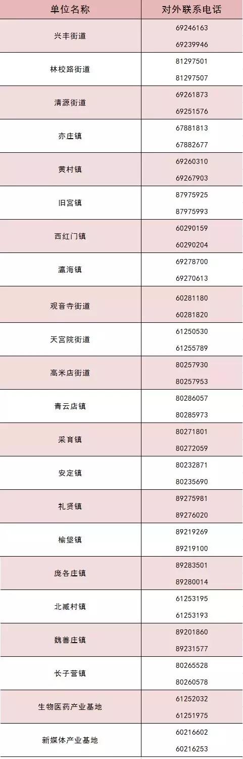 普兴街道办电话,各区经普办