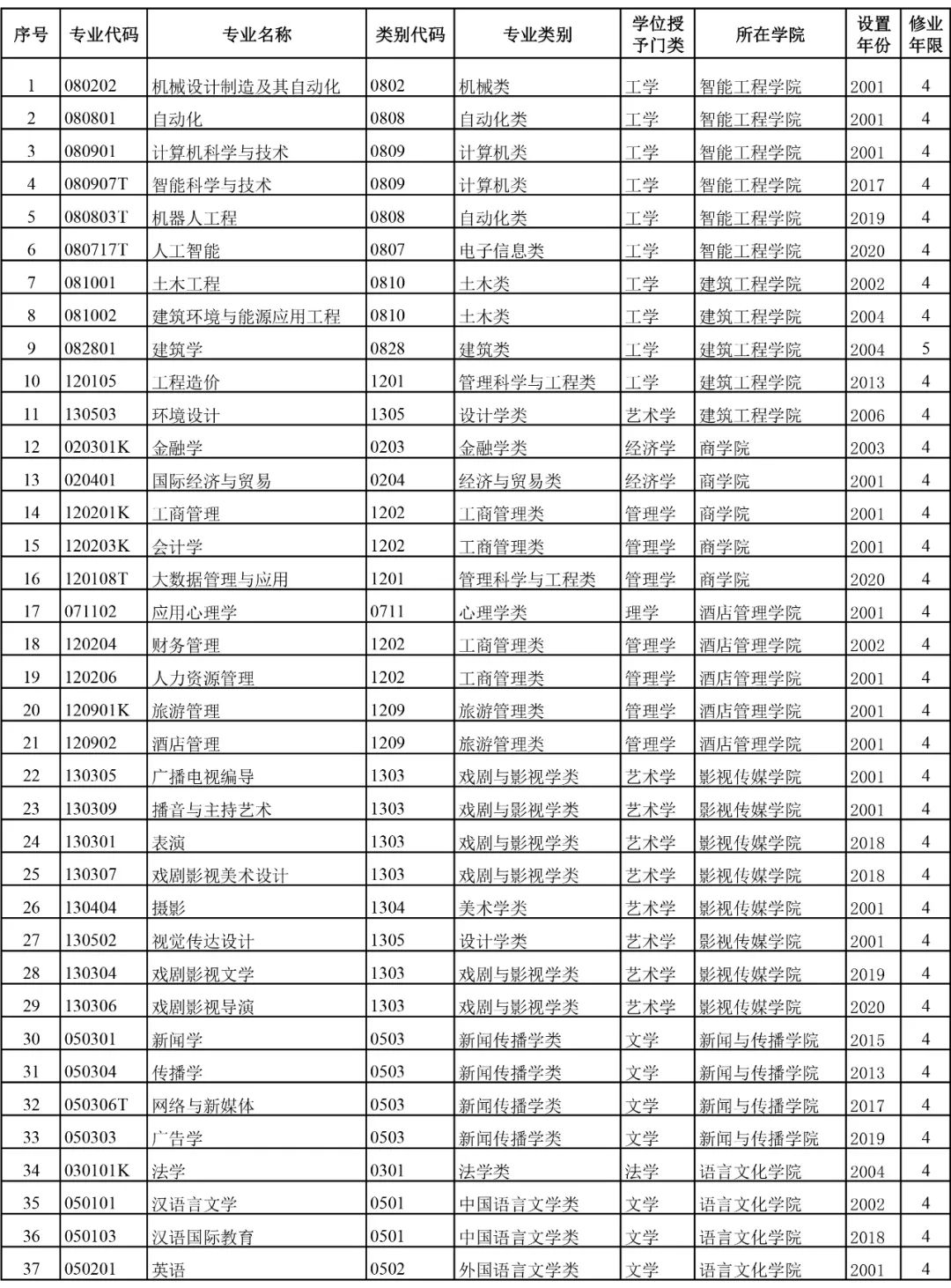 沈阳城市建设学院考研上岸,沈阳城市学院商学院考研
