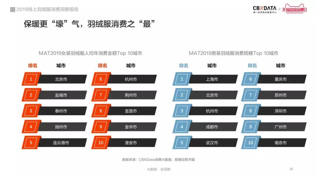 海外羽绒服市场洞察,2019年羽绒服发展趋势