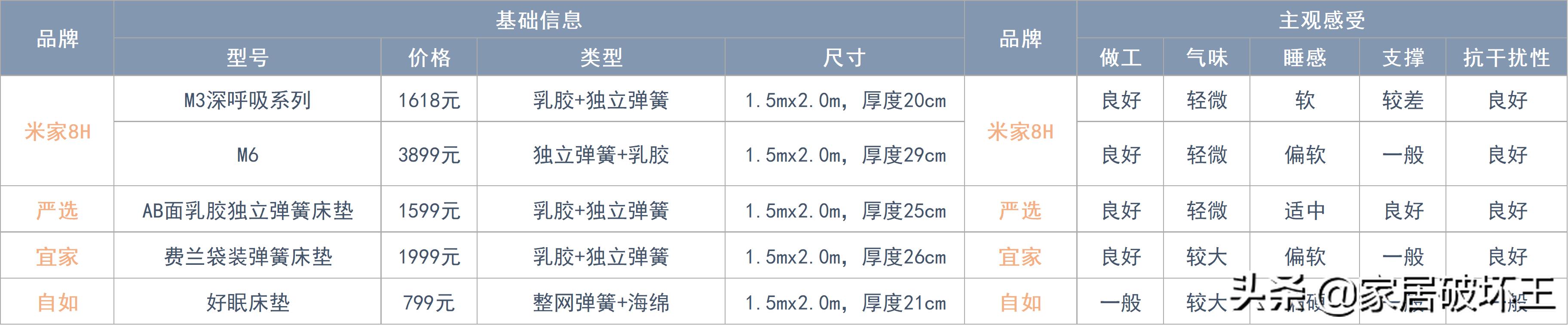 全拆式床垫与普通床垫,拆解后值得推荐的床垫