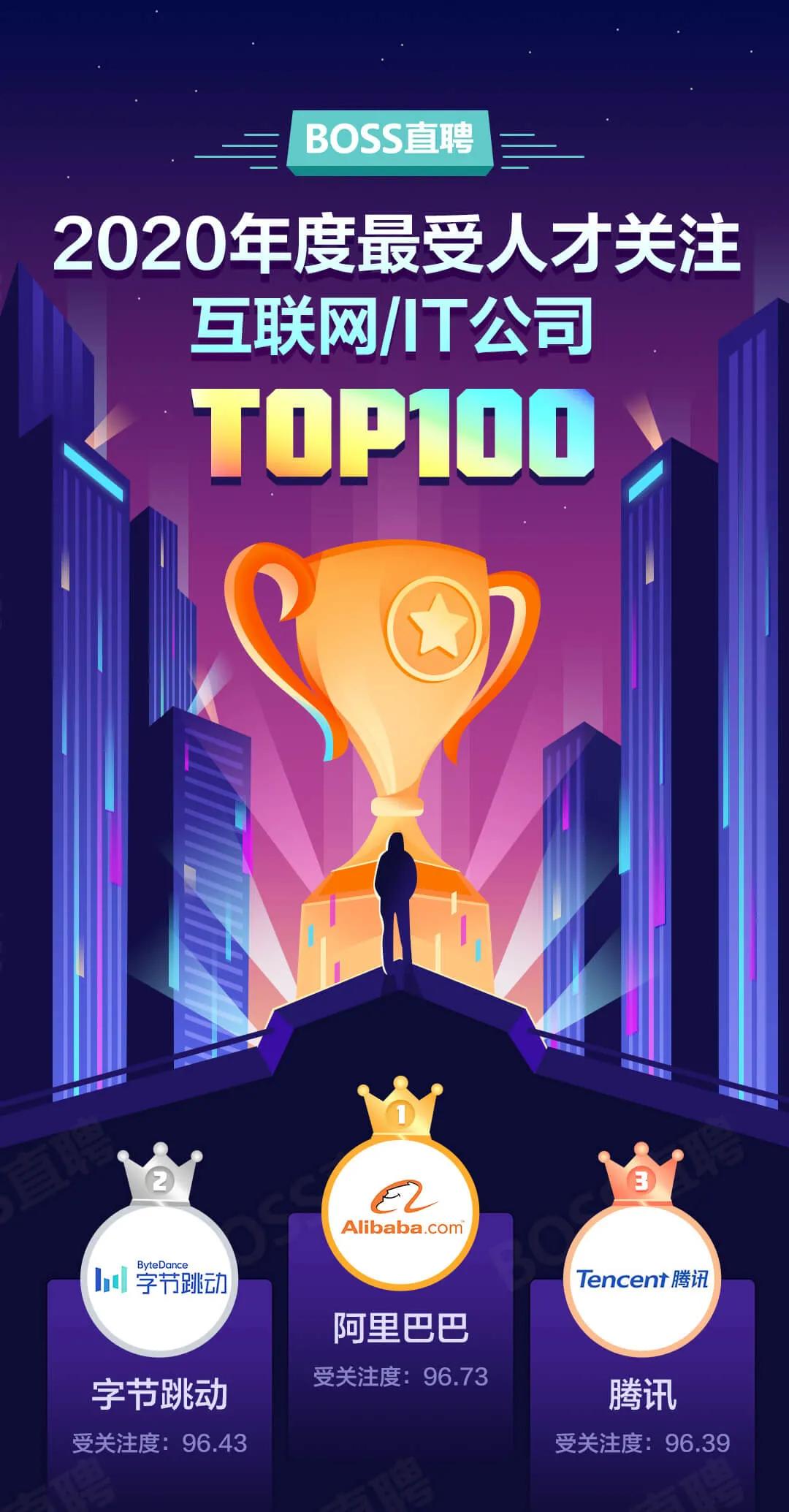 2019年最受关注公司排行榜,知名it互联网公司排名