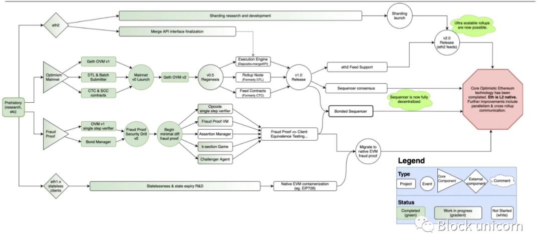 以太坊layer2扩容方案前景,以太坊layer介绍