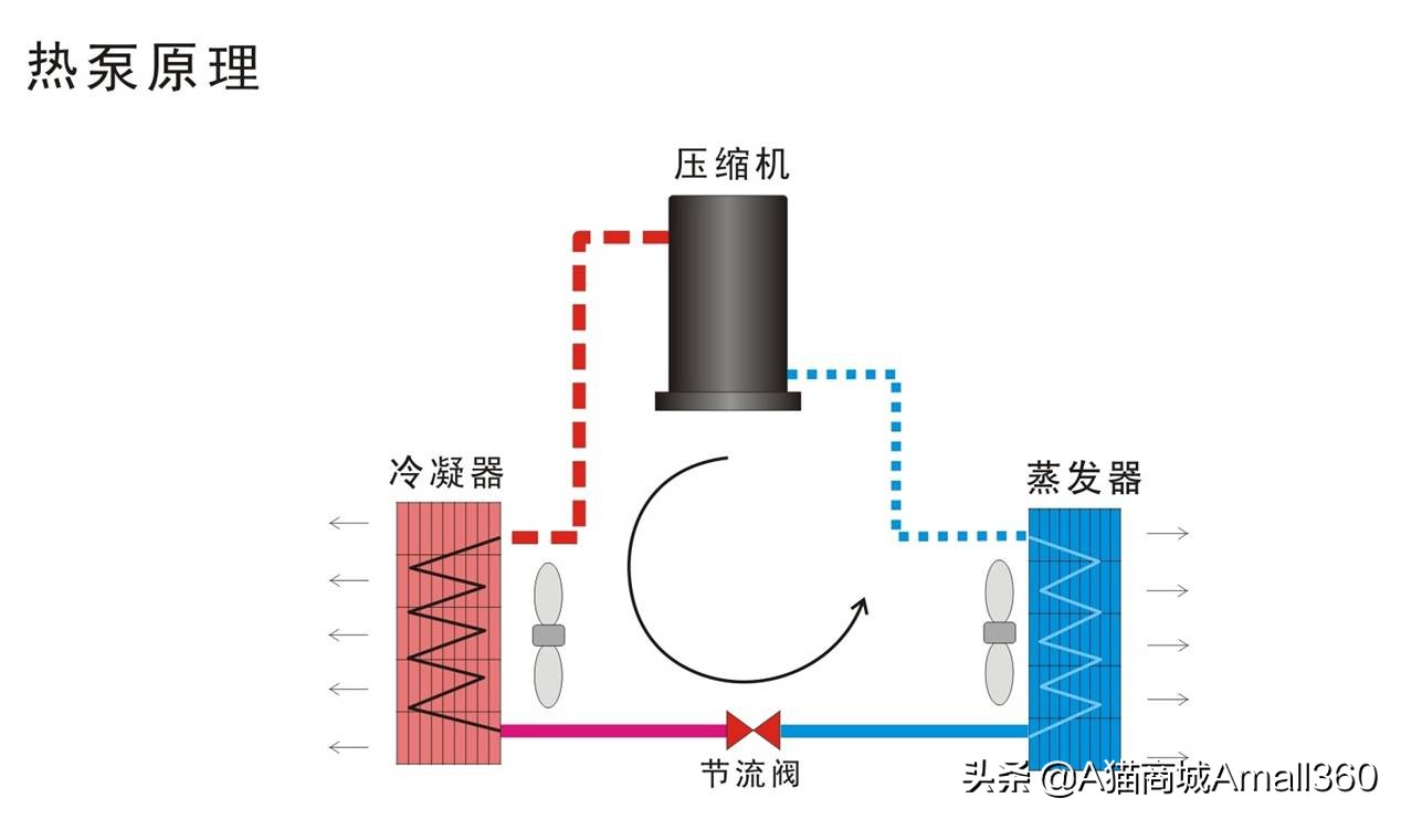 空调制冷制热原理小学生,汽车空调制冷制热工作原理