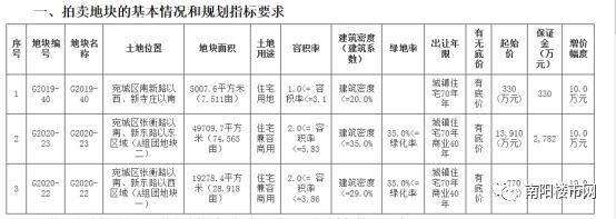 出资1.9亿，金苑·如意广场103亩土地终于补票成功！