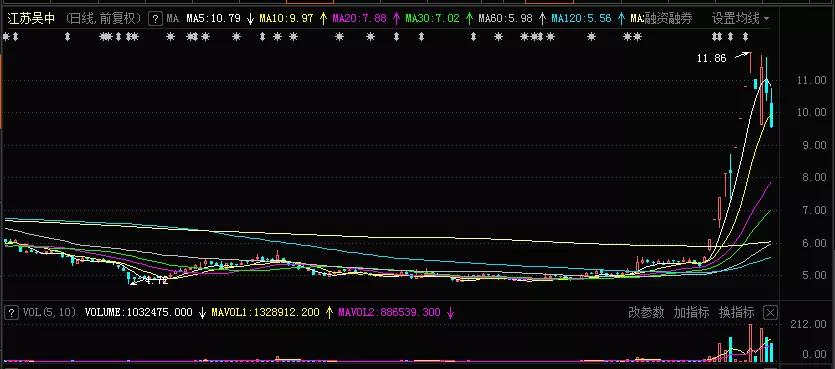江苏吴中连续2年亏钱不会st么,江苏吴中股价未来能涨到多少