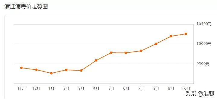 淮安一线的房价四线的工资,淮安平均工资和房价