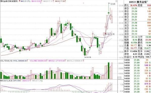 怎么把成交量和macd指标同时调出,60分钟macd预测主力资金