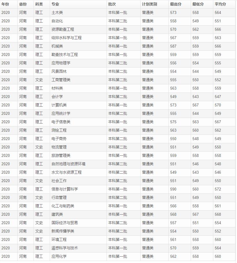 这所大学是广西强校,地处桂林,二本可报,本硕博一条龙