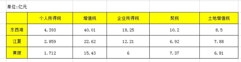 2023黄陂各街财政收入排名,黄陂区和鄂城区经济实力谁强