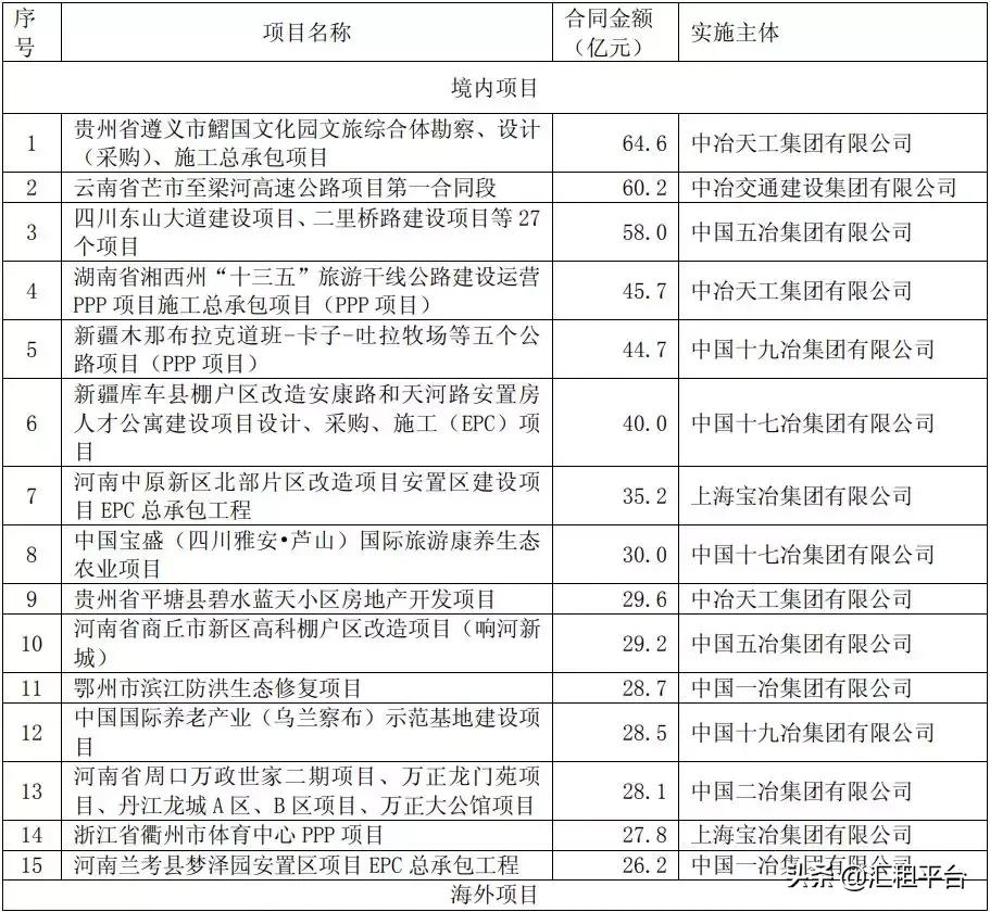 2019中国中冶下属公司营收排名,中国中冶旗下最赚钱的公司是哪个