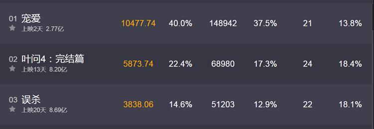 2天冲3亿《宠爱》魅力何在：看完钟汉良的猪，我想起了我家的狗