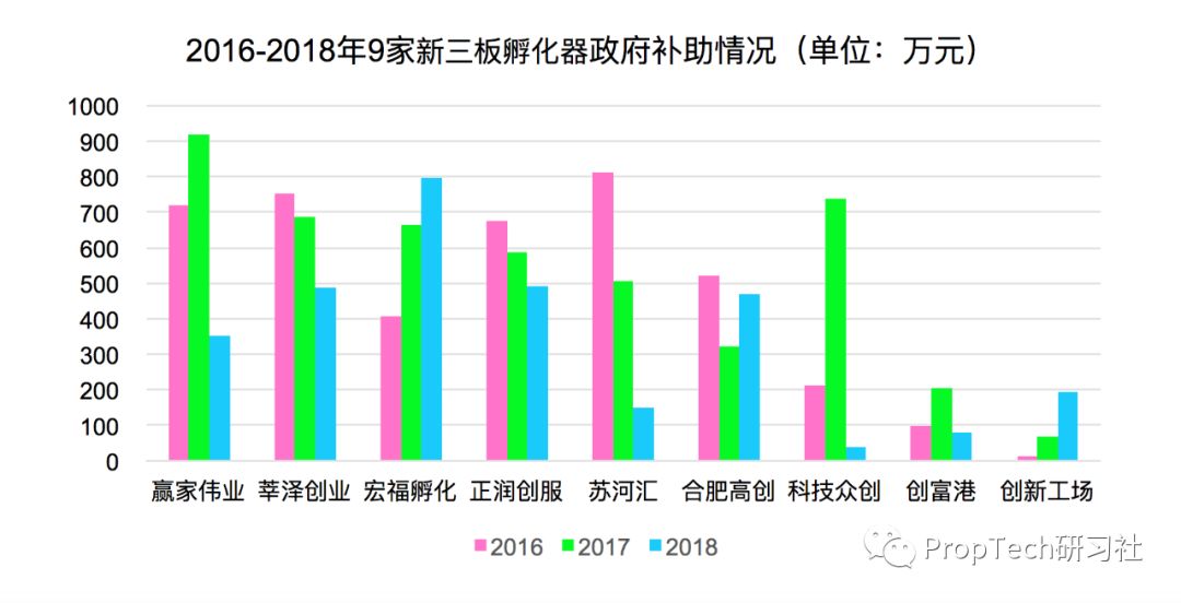 揭秘孵化器真实盈利能力：过半数靠政府补贴“输血”