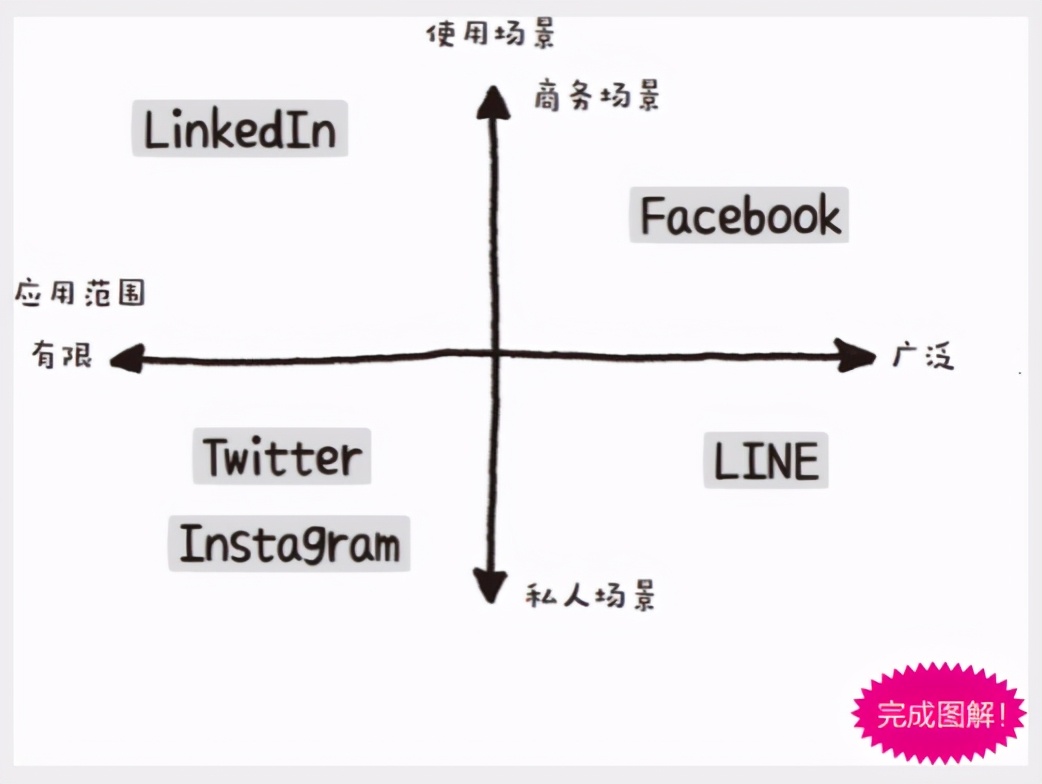 图形思考｜帮你找出差异化优势，让你成竹在胸，让你综合发力