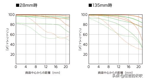 索尼奇怪的焦段,索尼18-110镜头和28-135区别