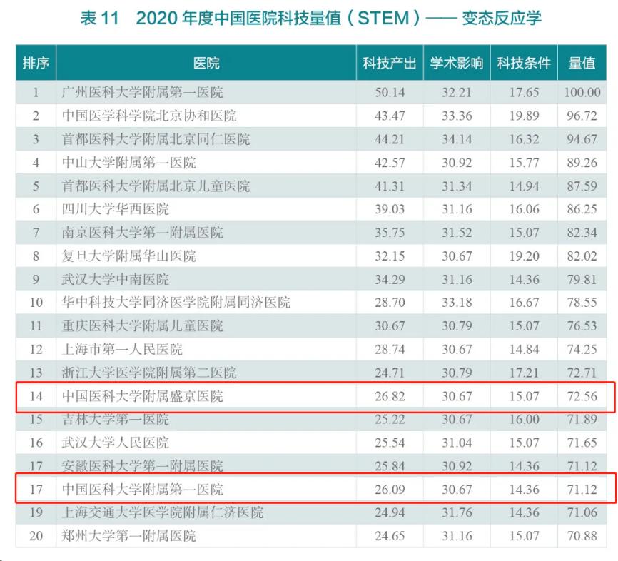 哪家医院和医学院校强？在多项“重量级”榜单中，辽宁这所大学强势上榜！