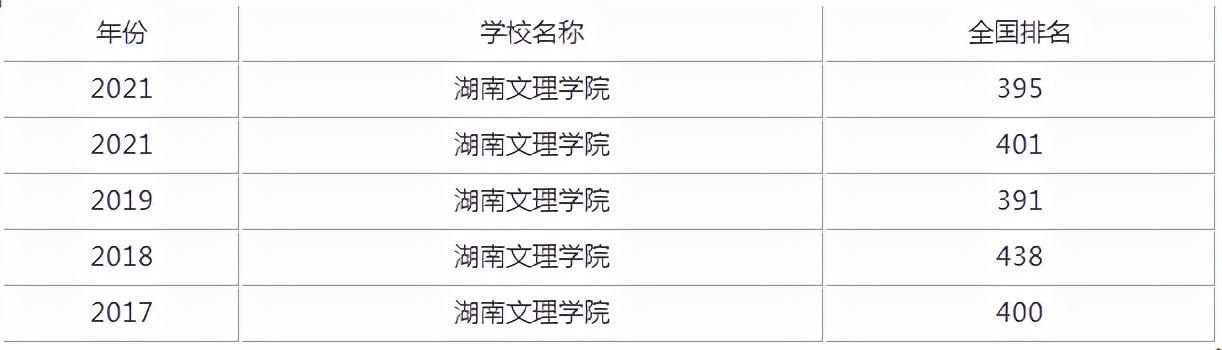 湖南文理学院排名全国第几,湖南文理学院算好大学吗
