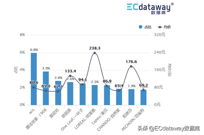 护肤彩妆趋势分析表,数据威的核心产品有哪些