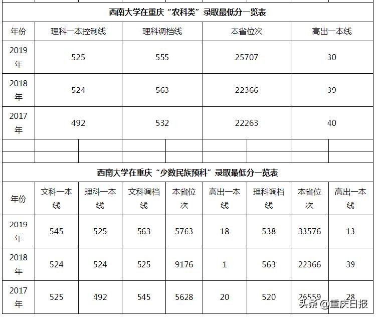 西南大学2020年招生简章,西南大学2020年本科招生简章