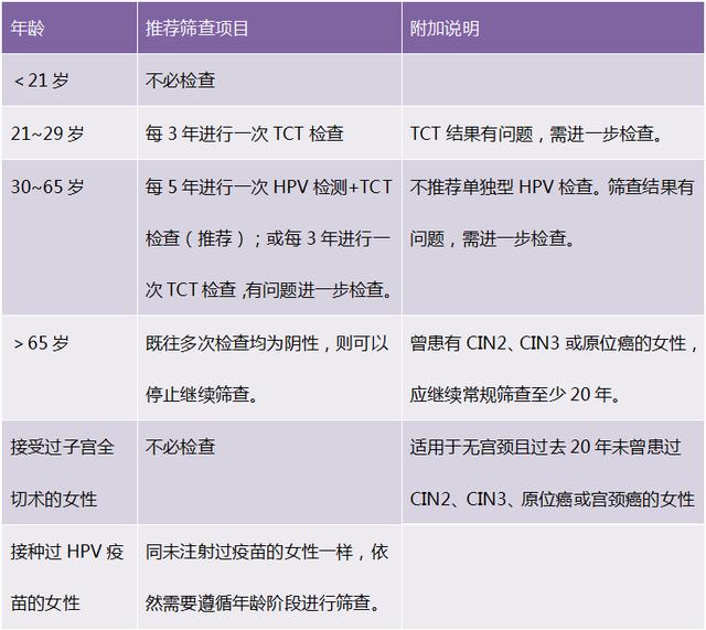 宫颈癌筛查和hpv检查费用多少,宫颈癌筛查和hpv分别怎么检查