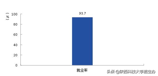 就业好、收入高！一文解读陕西科技大学2018届毕业生去向！