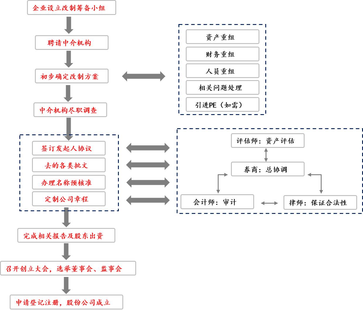 ipo前期准备工作和流程,简述ipo的步骤