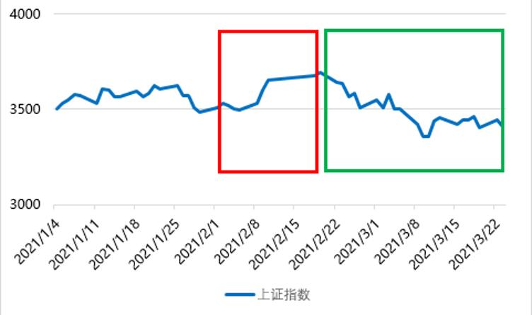 基金持仓全涨却亏钱,基金亏10%该如何操作