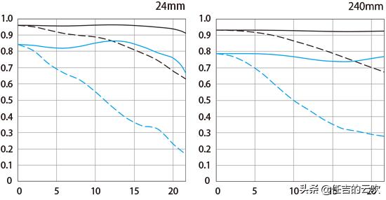 佳能微单镜头24105对比单反2470,佳能微单24-105全画幅银圈镜头