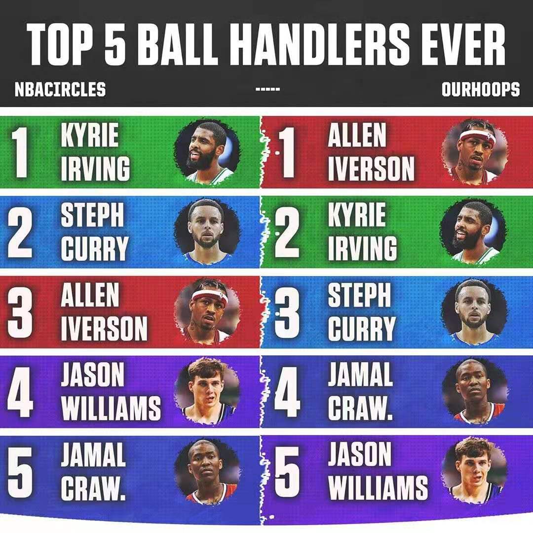 美媒评历史10大得分后卫,美媒评选十大控球高手