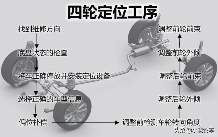 汽车四轮定位做的好不好怎么判断,汽车为何做四轮定位