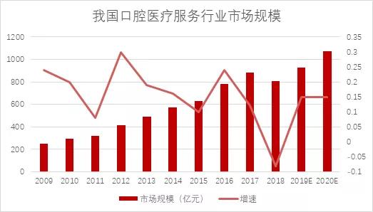 千亿级赛道里面的龙头企业,口腔千亿蓝海市场