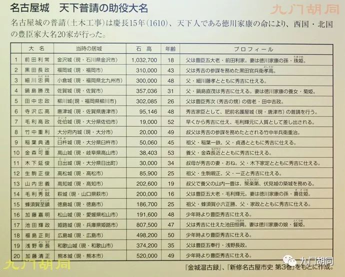 名古屋德川家康,名古屋江户时代建筑