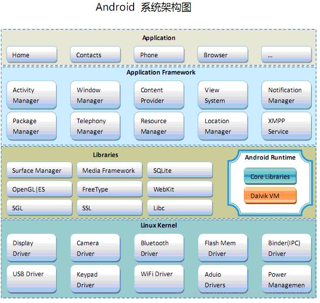 android系统架构各层的特点,android体系架构从上到下分别是