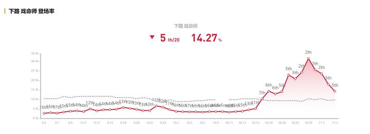 射手戏命师,烬射手思路