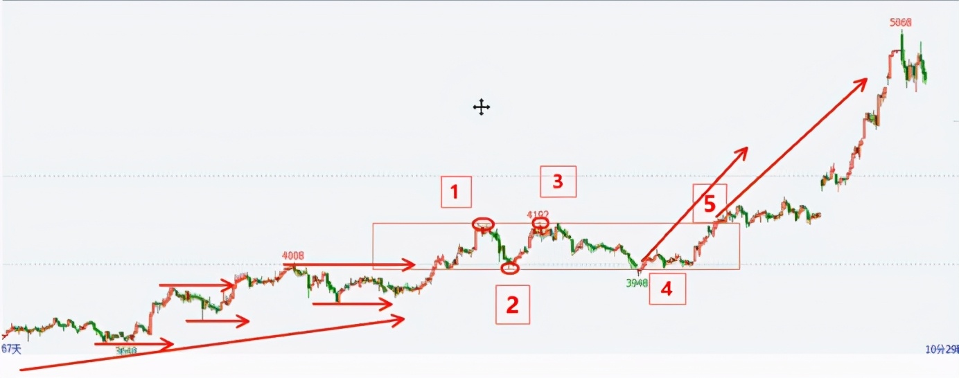 期货交易进场点位技巧,期货找准入场点