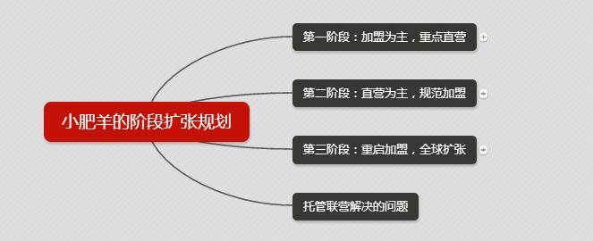 小肥羊经营技巧,小肥羊的经营模式