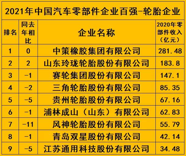 彰显实力轮胎企业上榜百强名单,中国轮胎企业实力排名前十名